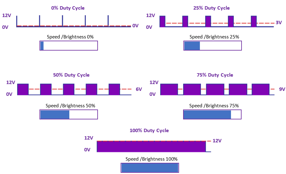 The duty cycle refers to the proportion of time that a signal is in the "on" state compared to the total time of a complete cycle. In the context of PWM (Pulse Width Modulation), the duty cycle represents the percentage of time the signal is "on" versus the total time of one cycle.